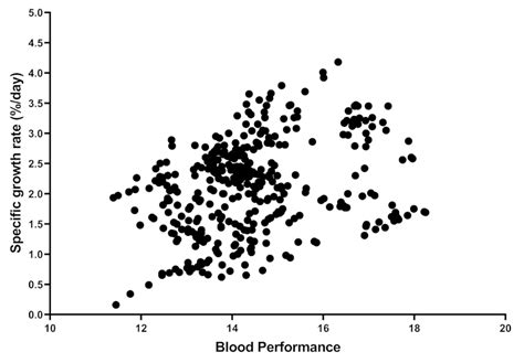 Blood Performance: A New Formula for Fish Growth and Health.